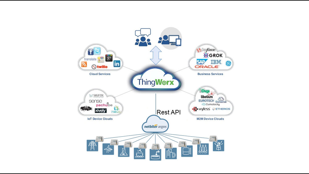 HMS and Netbiter become “ThingWorx Ready”