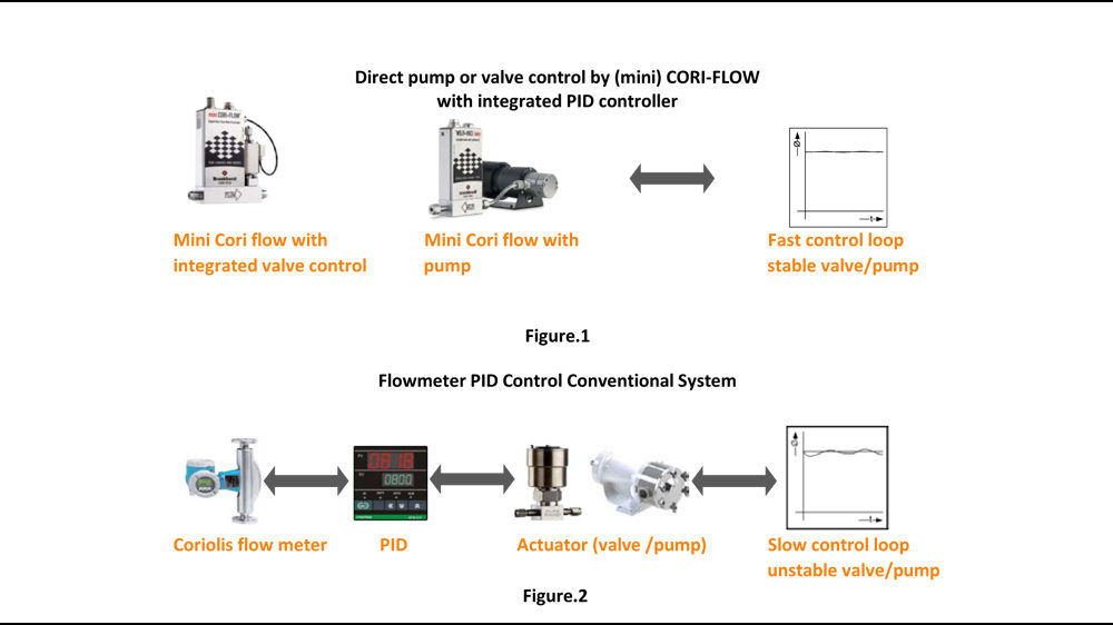 Precision flow measurement and control with MTS