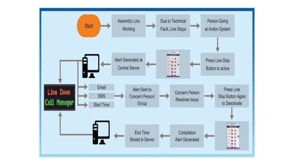 Industrial LED Display Solution