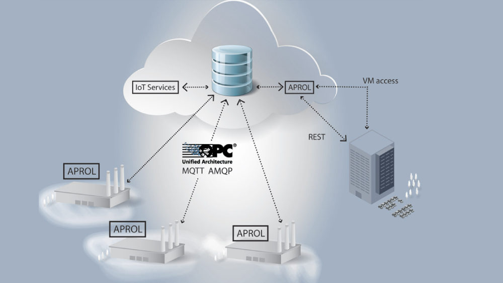 Process Control in the Cloud