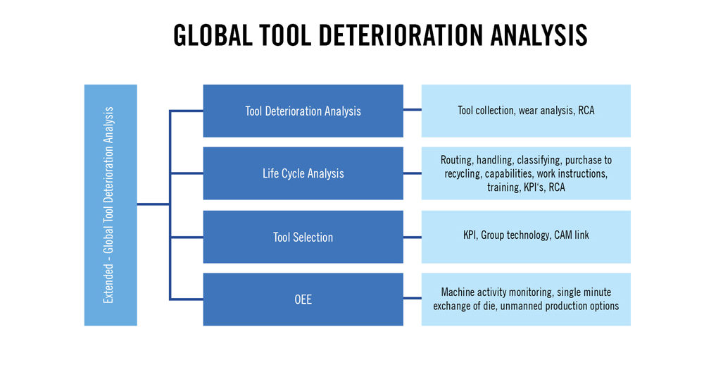 Global tool deterioration analysis looks beyond machining