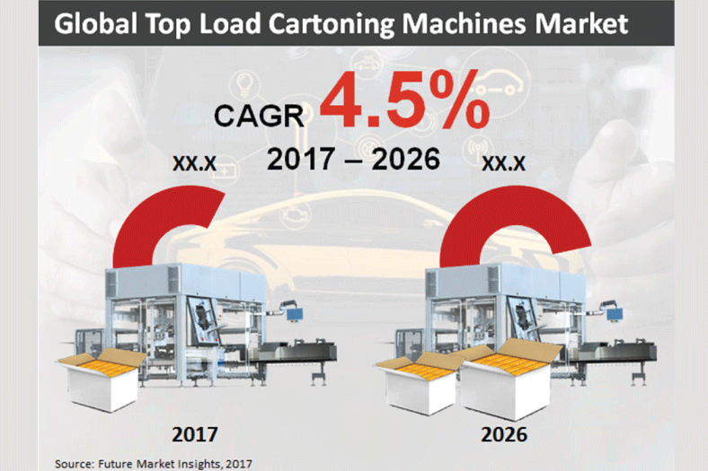 Top load cartoning machines market to reach an estimated value of US$ 766.8 million by 2026