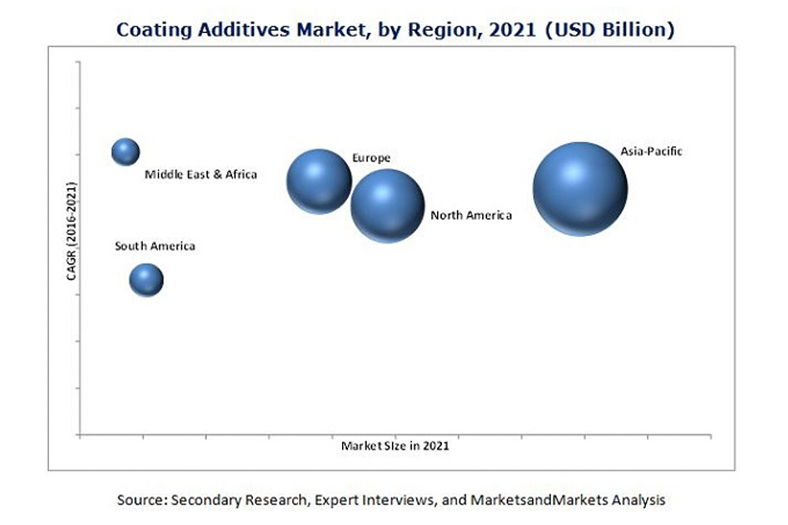 Natural compositions are bringing discipline to the sustainability drive in the global coating additives market