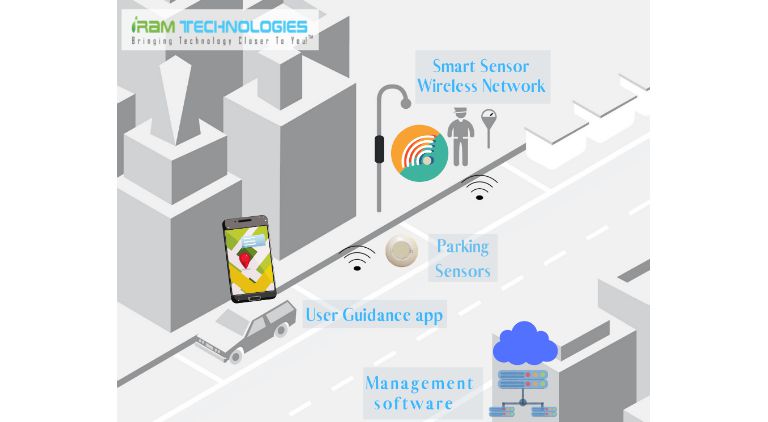 iRam Technologies introduces smart sensor wireless network (SSWN) solution