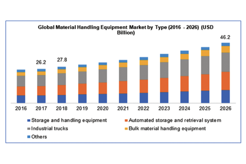 Material Handling Equipment Market Size Worth $46.2 Billion By 2026