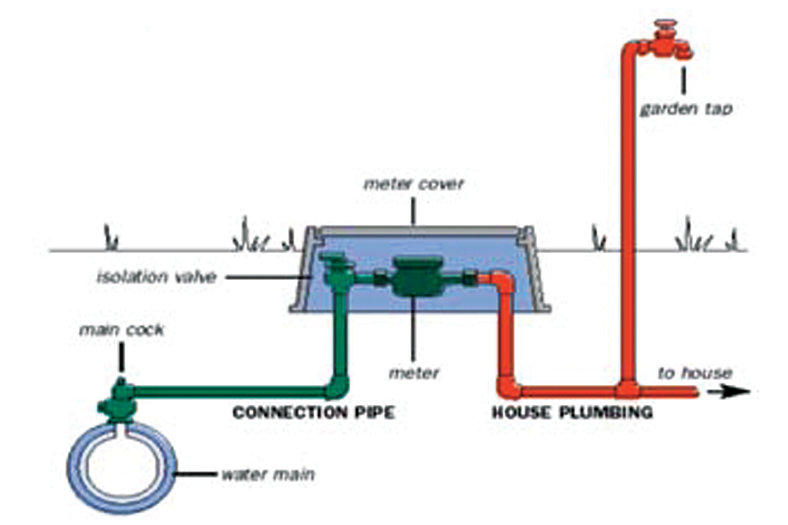 Water meters for efficient water management