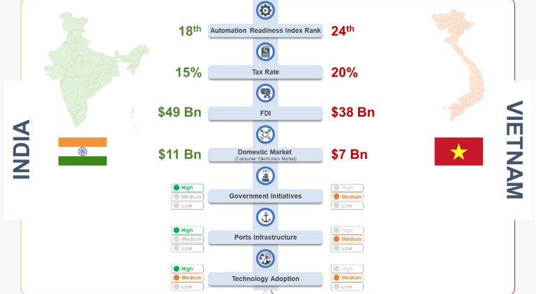 Replacing China- India or Vietnam in auto industry