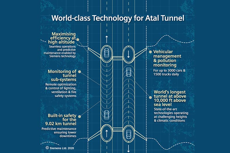 Siemens delivers automation technologies for ‘Atal Tunnel’