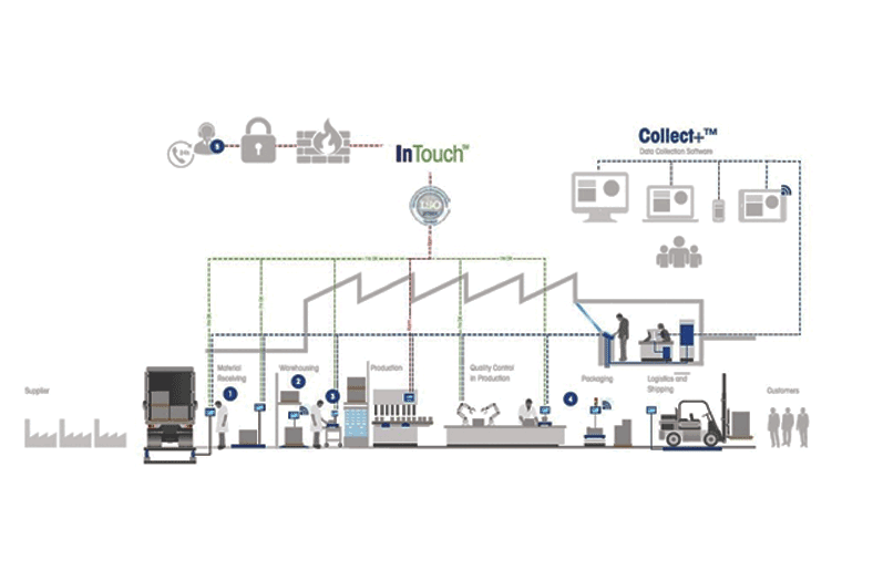 Productivity Enhancement with IIoT of Weighing Equipment