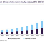 Track and Trace Solutions market to expand at 19% CAGR 