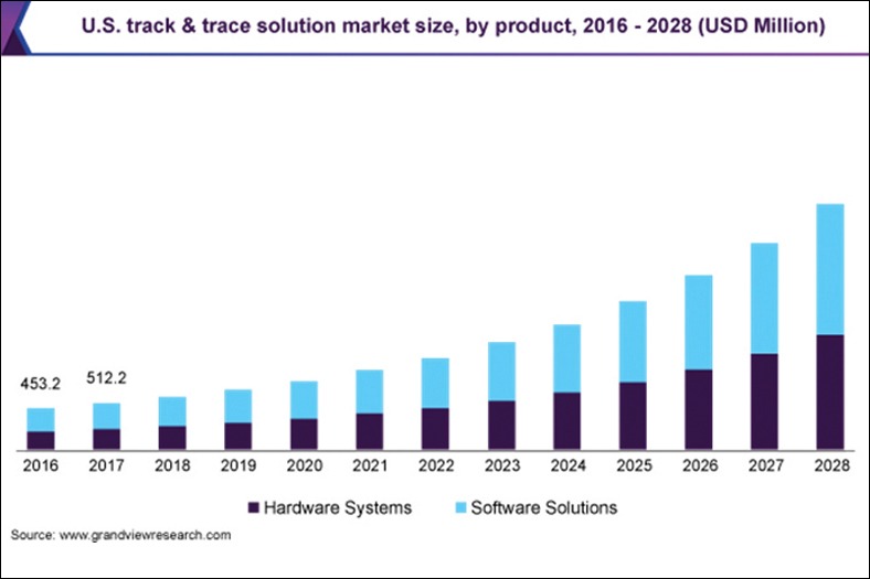 Track and Trace Solutions market to expand at 19% CAGR 