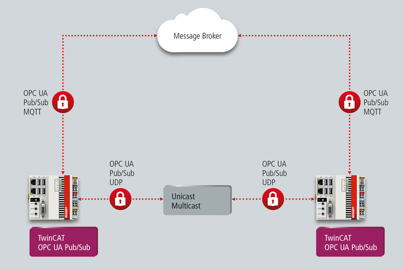 Real-time-capable data communication via OPC UA