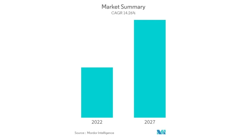 India Industrial Automation Market Forecasts 14.2% CAGR growth till 2027