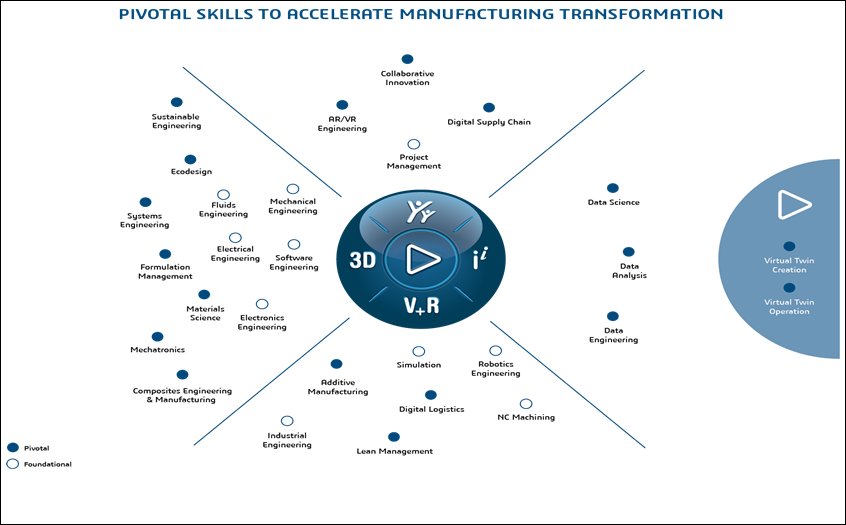 Dassault Systèmes Study Reveals Key Skills for Sustainable Innovation in Manufacturing