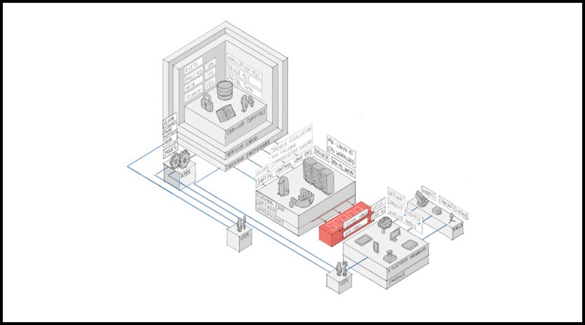 Digital platform frameworks for automating industrial processes