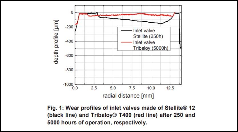 Role of Tribaloy materials