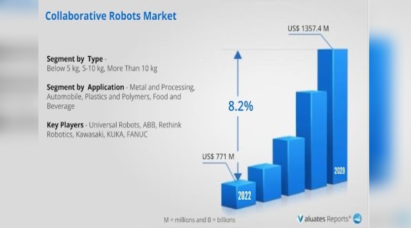 Collaborative Robot market size to grow at a CAGR of 8.2% by 2029