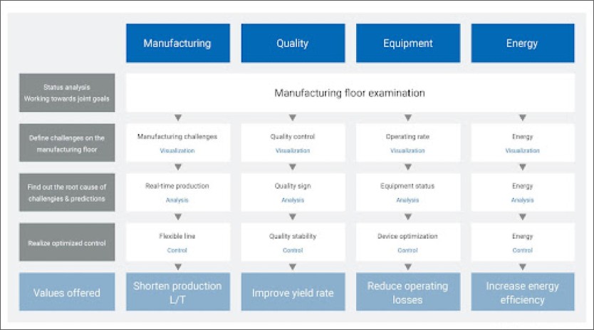 i-BELT connects manufacturing data with production processes