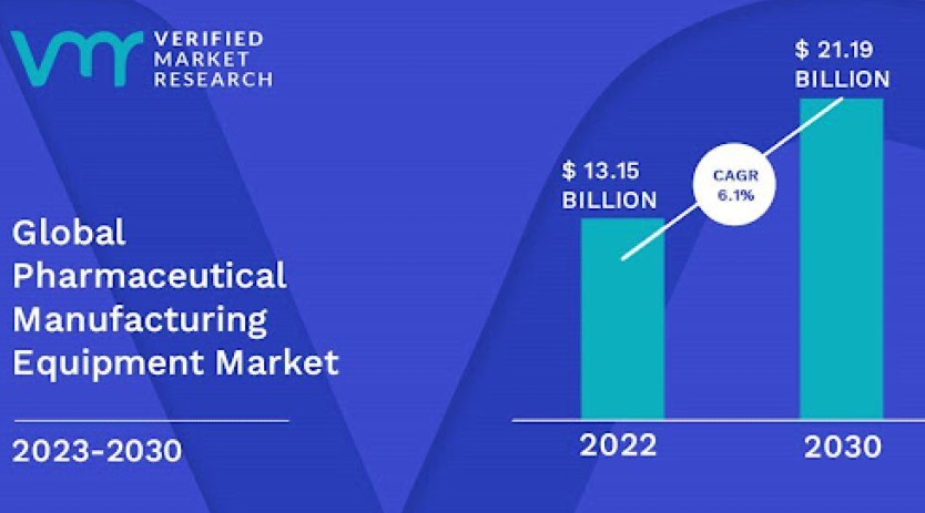 Pharmaceutical Manufacturing Equipment Market size to reach CAGR of 6.1 percent