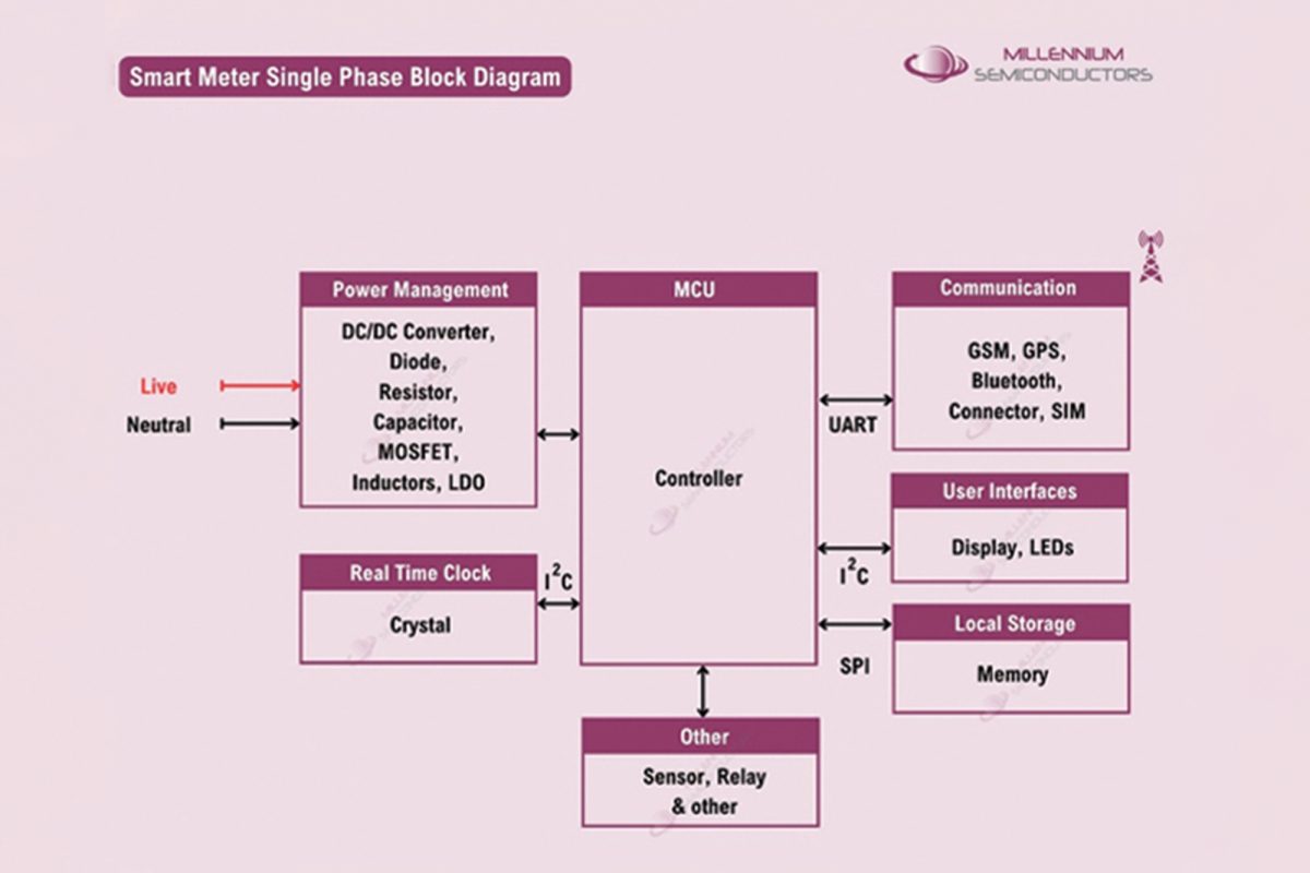 Industry adopting smart metering solutions