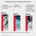 Industrial AI uptake is just started