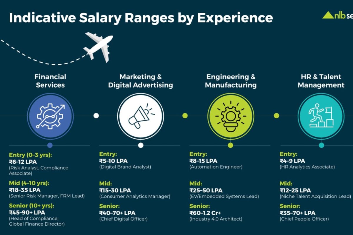 GCCs fuel salary surge in India