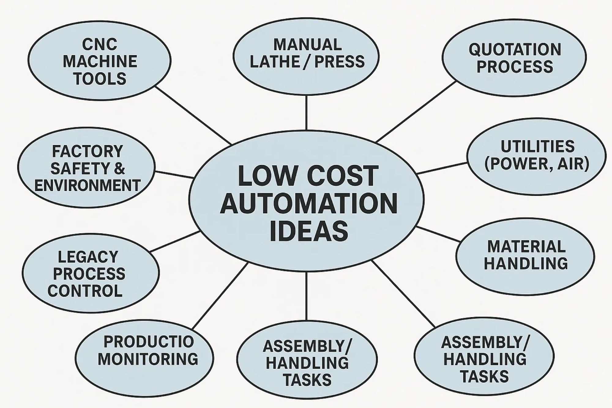 Automation 