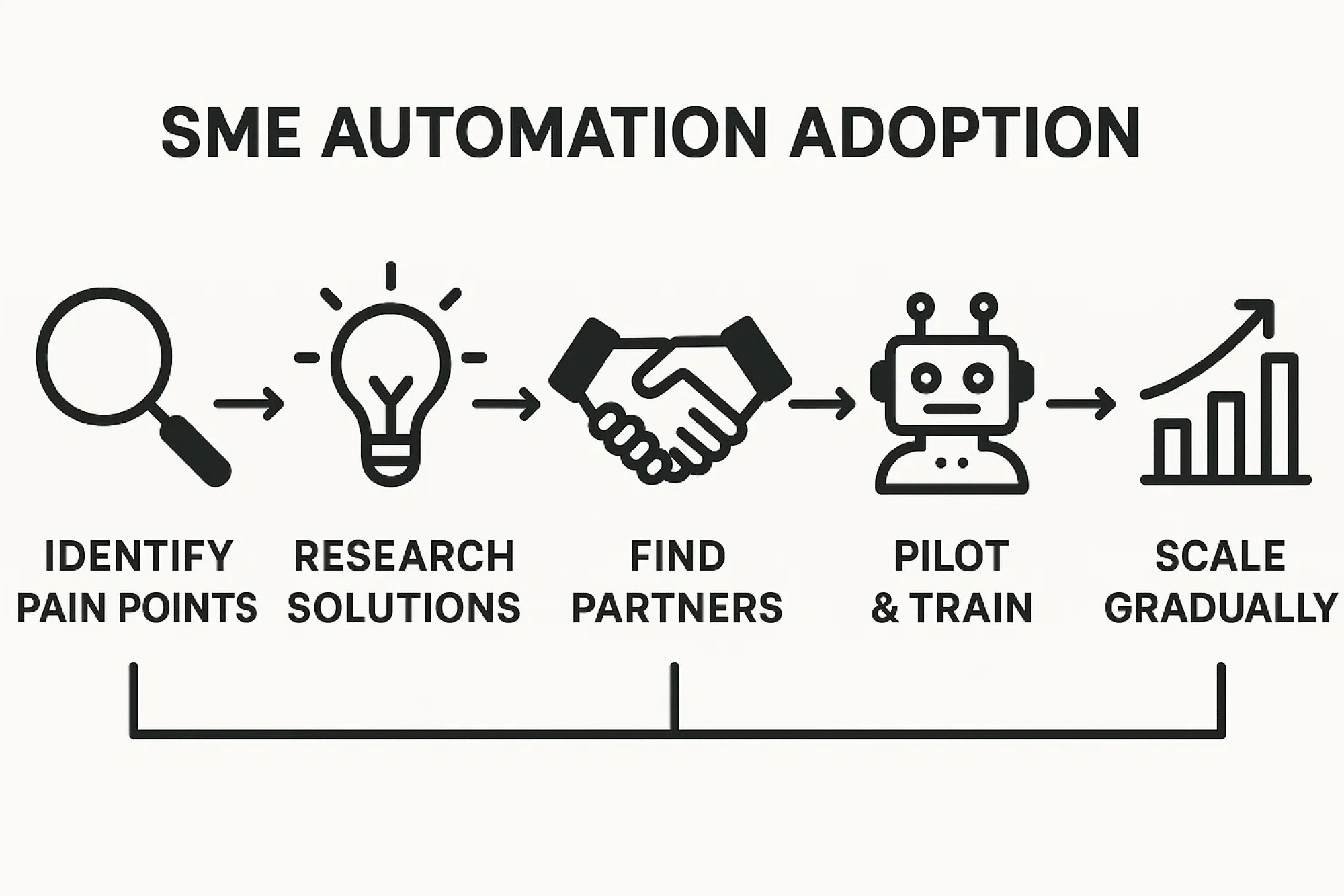 Automation