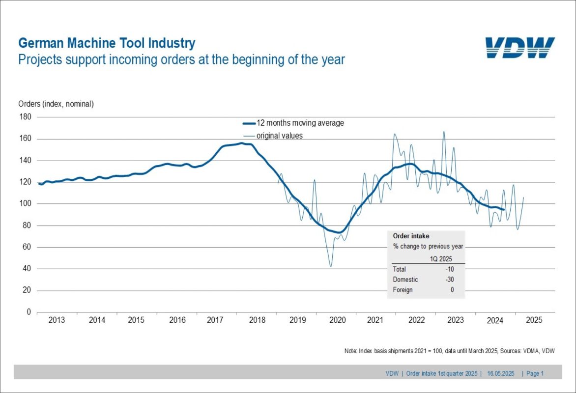International projects hold up machine tool order levels