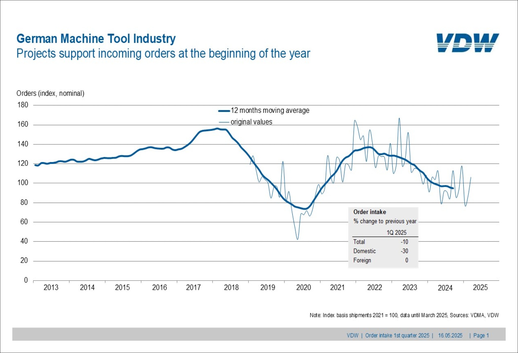 International projects hold up machine tool order levels