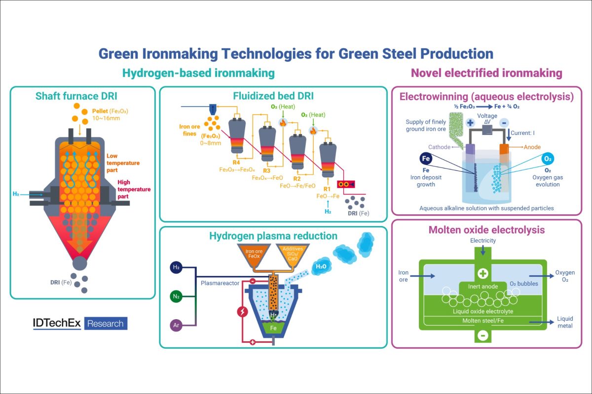 How hydrogen and electric ironmaking drive innovation