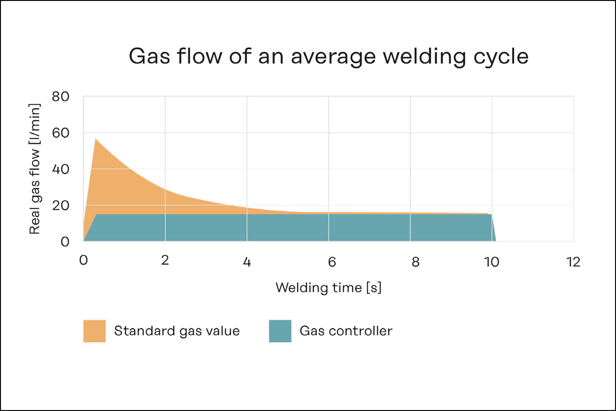 Gas consumption is down 40 pc, thanks to intelligent control