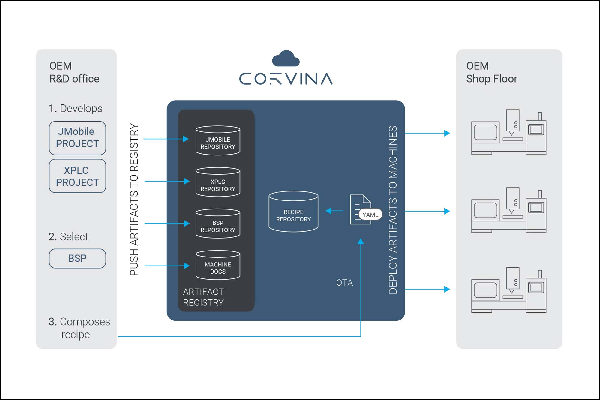 Remote firmware updates for industrial iot edge