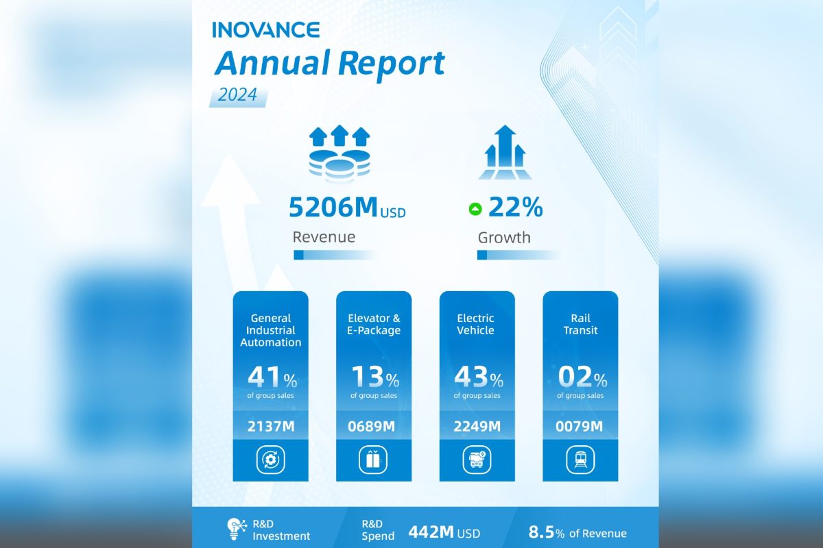 Inovance scales new heights with record revenue in 2024