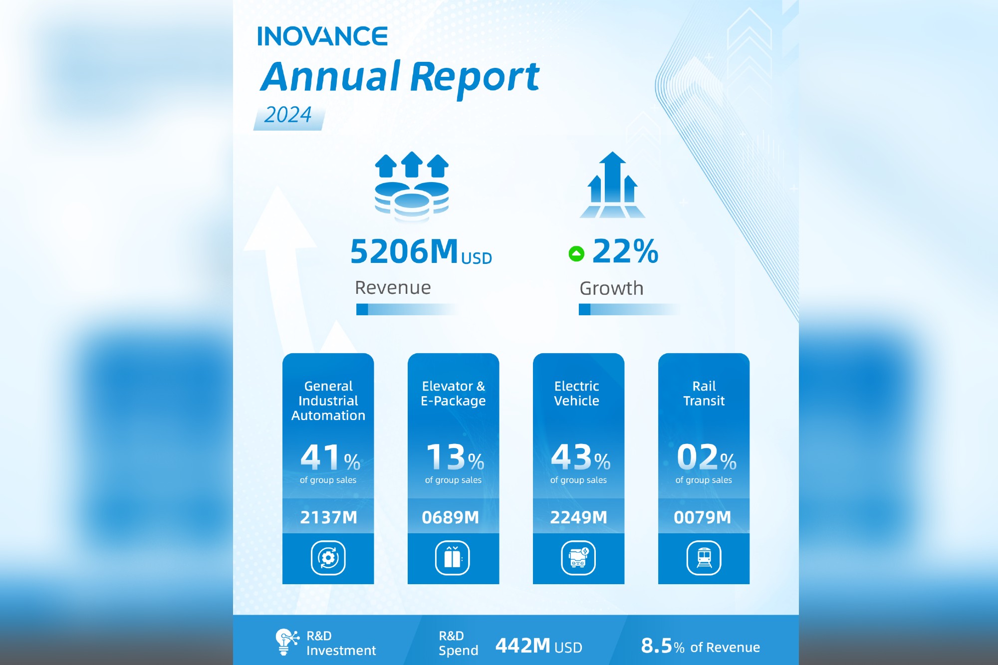 Inovance scales new heights with record revenue in 2024