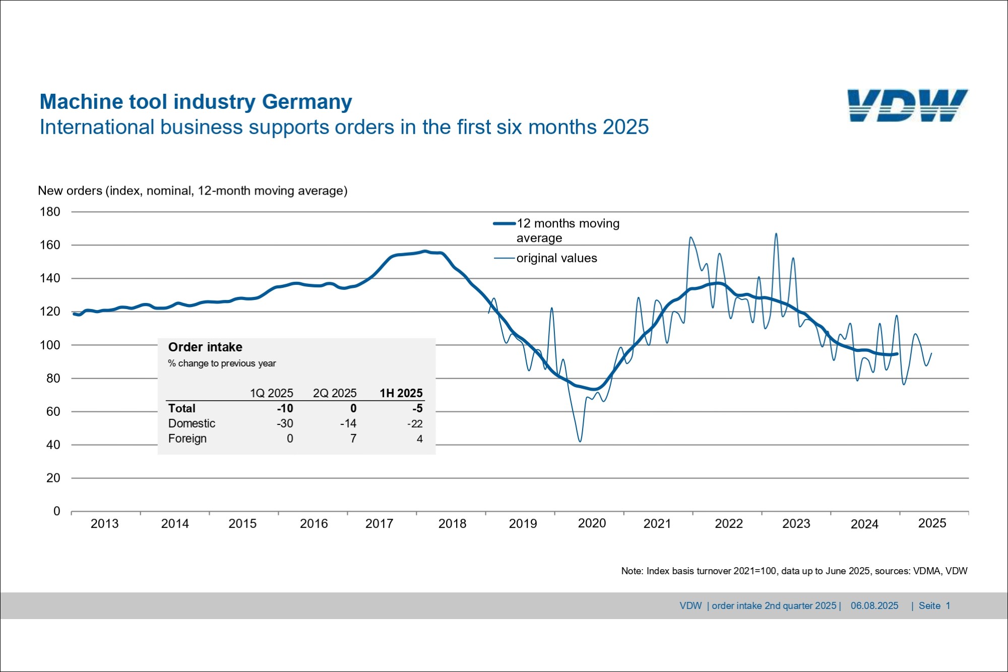 Machine tool industry expecting no upturn until next year